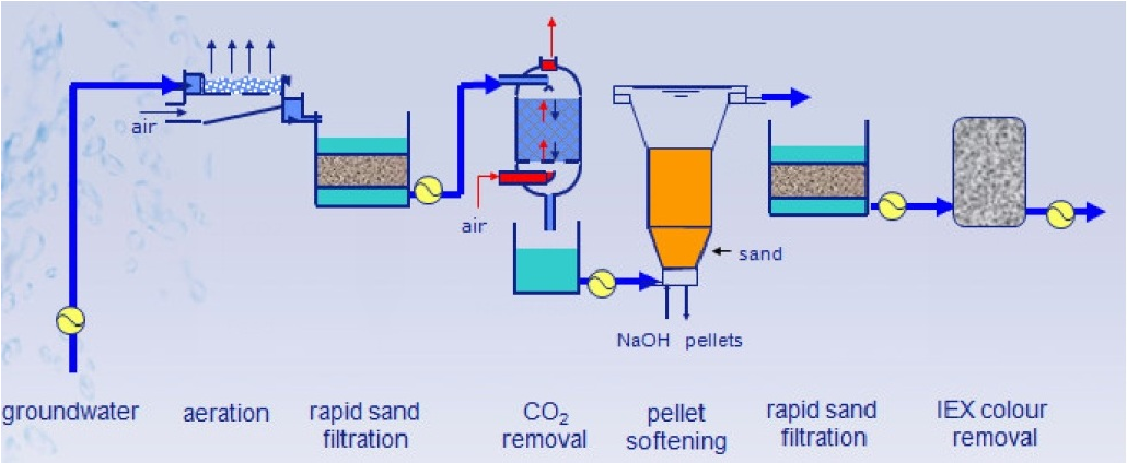 Groundwater treatment plant for drinking water production