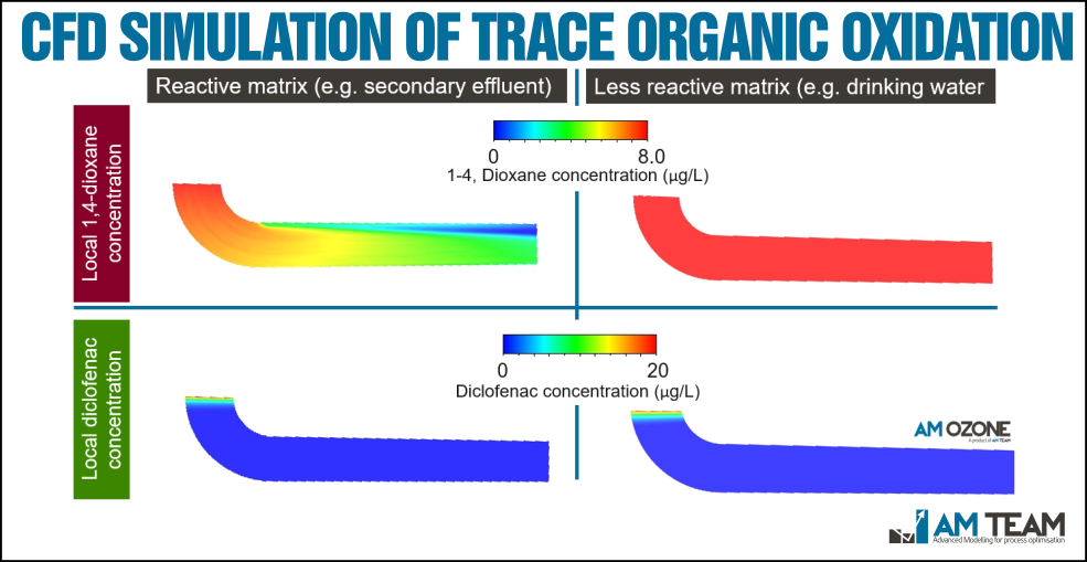 CFD simulation of bromate and target contaminant removal ozonation