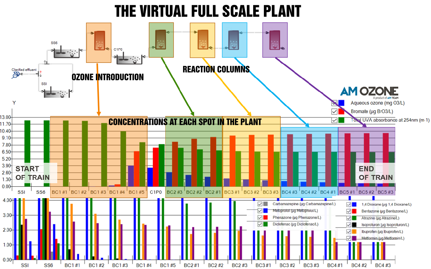 Virtual ozonation train with fine bubble diffusion and sidestream injection showing bromate and micropollutants