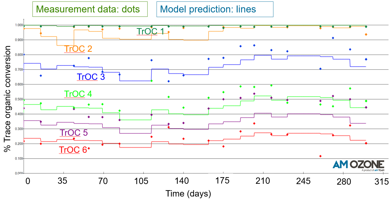 Prediction of pharmaceuticals and bromate in drinking water after ozonation