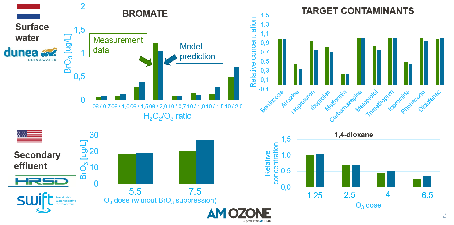 Comparison of secondary effluent and drinking water ozonation (1,4 dioxane and pharmaceuticals)