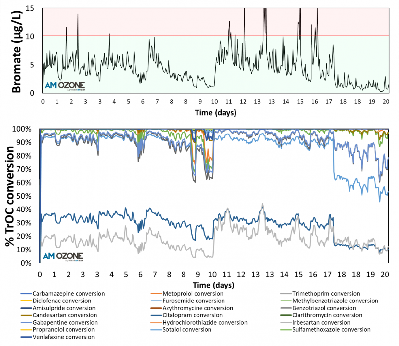 Real-time prediction of bromate formation and target contaminant removal during ozonation of secondary effluent