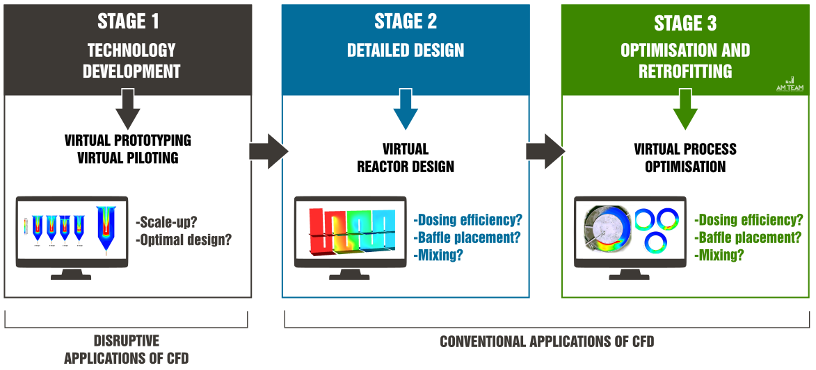 Treatment technology lifecycle