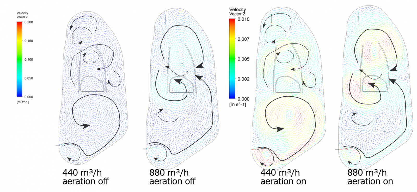 Velocity vectors shiwing mixing patterns in drinking water storage basin