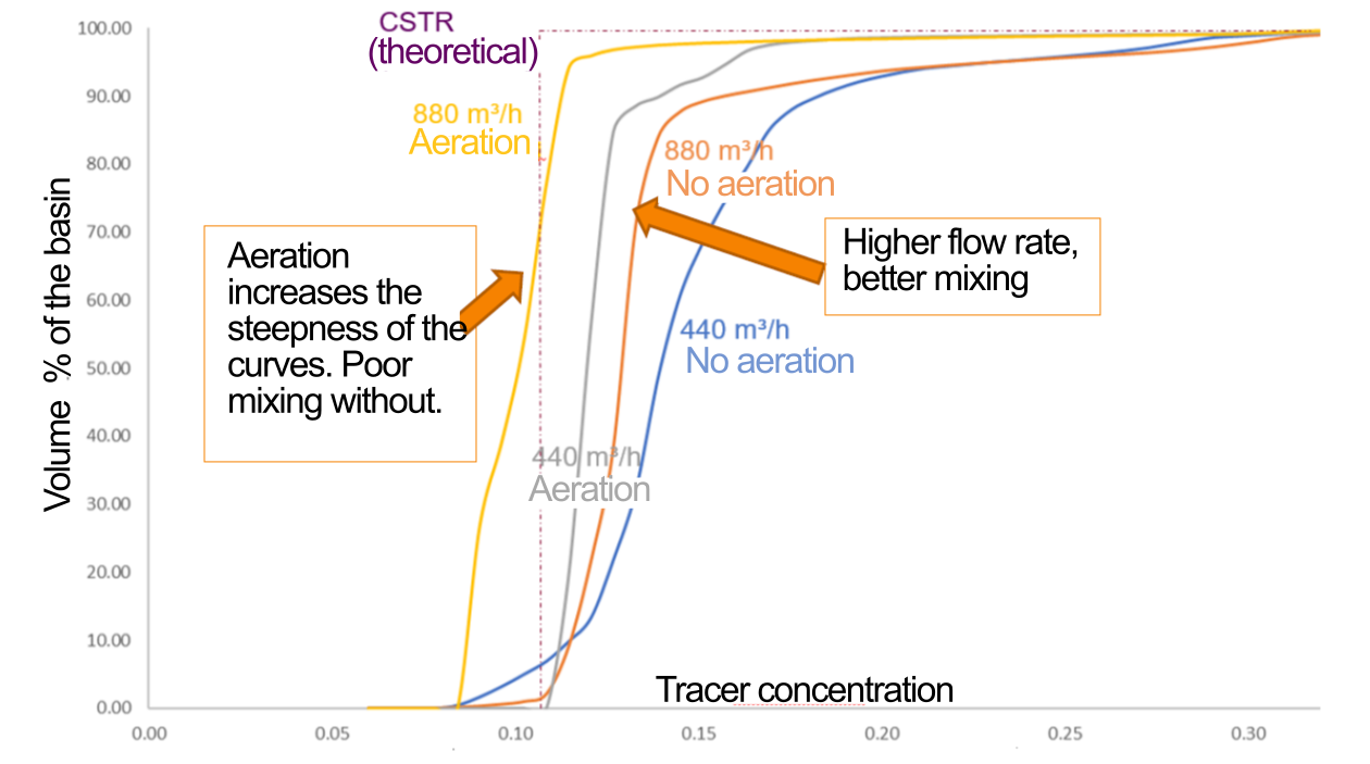 Dead zones and shortcircuiting in drinking water basin