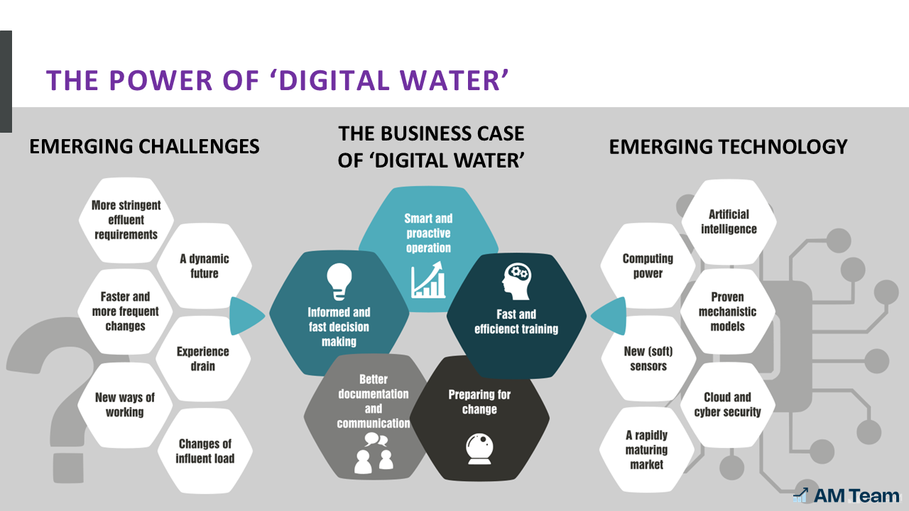 The business case of digital water and digitalization in the water industry