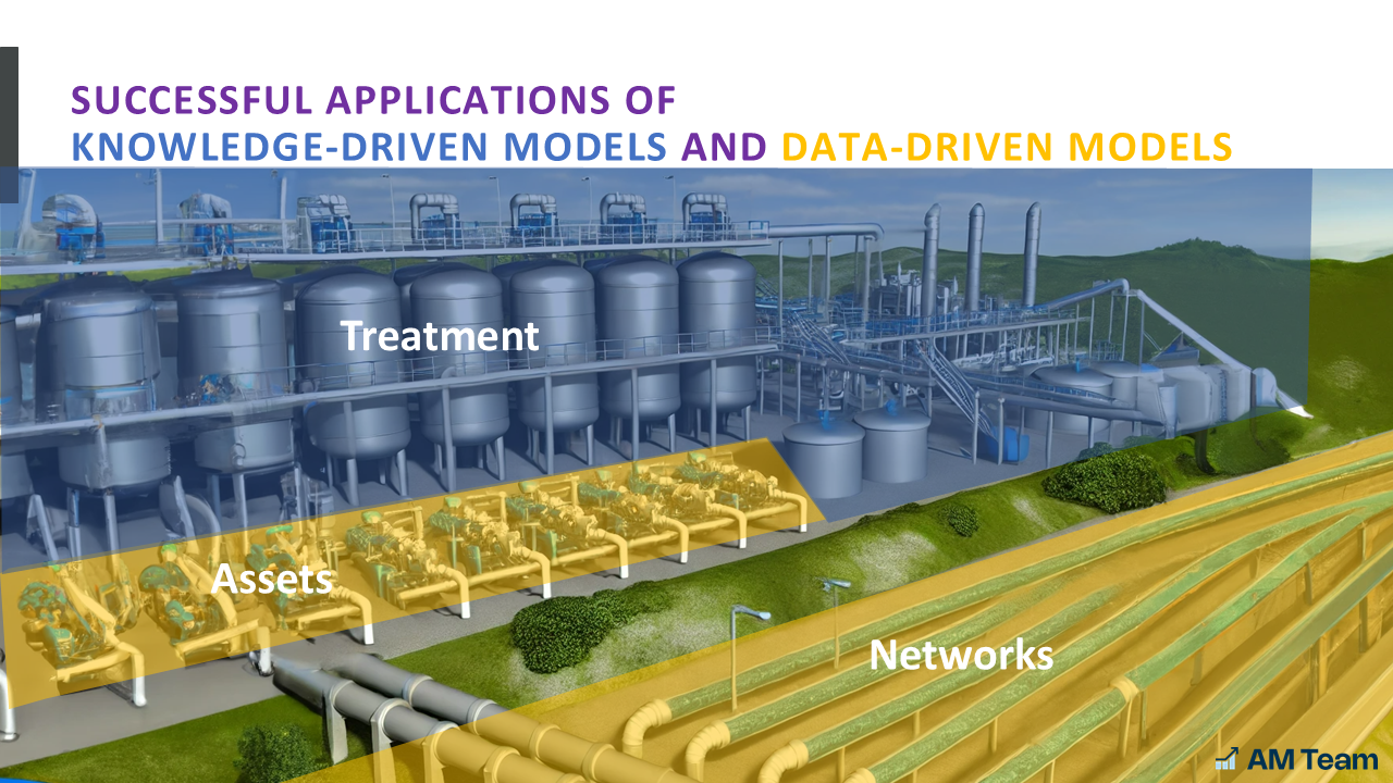 Succesful applications of data-driven and mechanistic models in the water industry