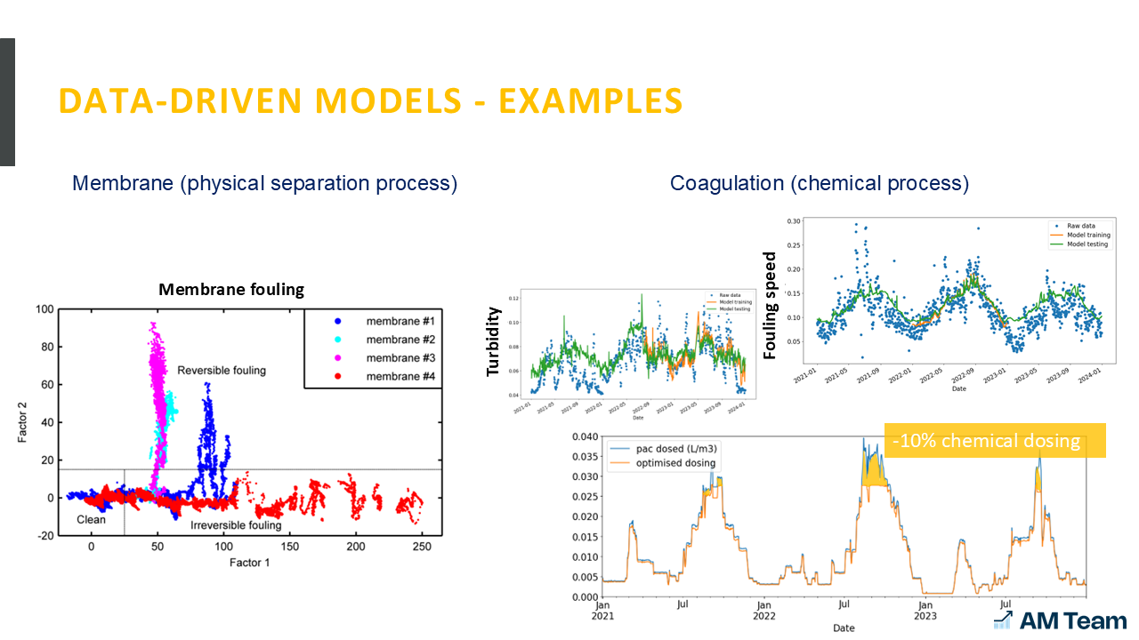 Applications of data-driven models in wastewater and drinking water