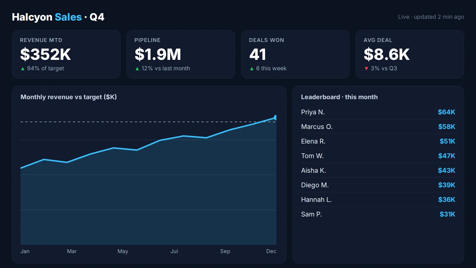 Sales KPI dashboard on an office TV with revenue, pipeline and a monthly trend chart