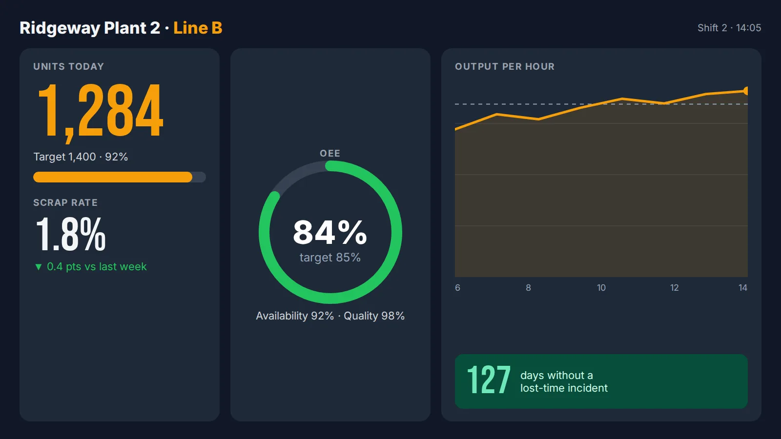 Production line dashboard on a factory TV with output, OEE and days without incident