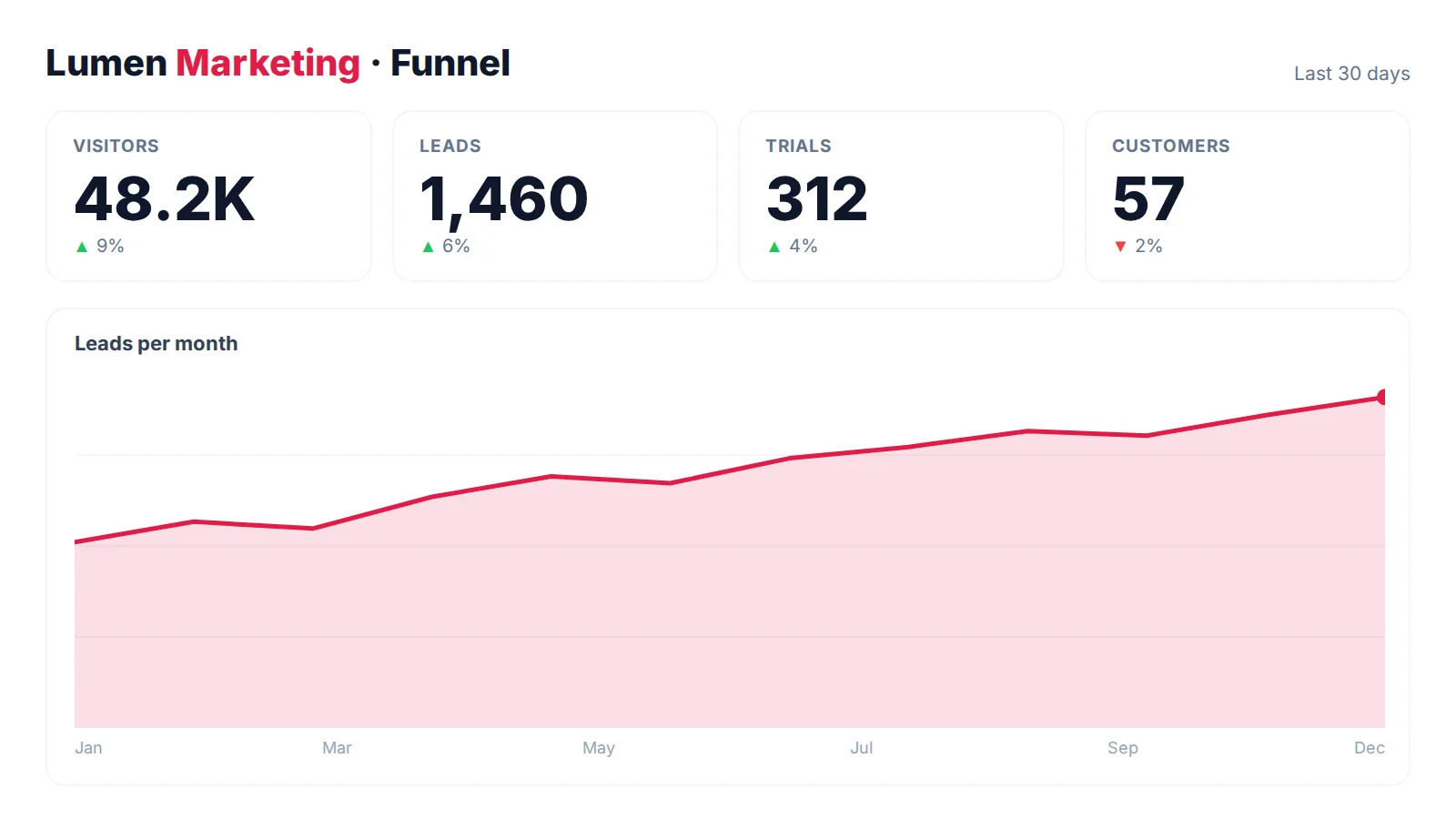 Full-screen marketing funnel dashboard on a TV with four large KPI tiles