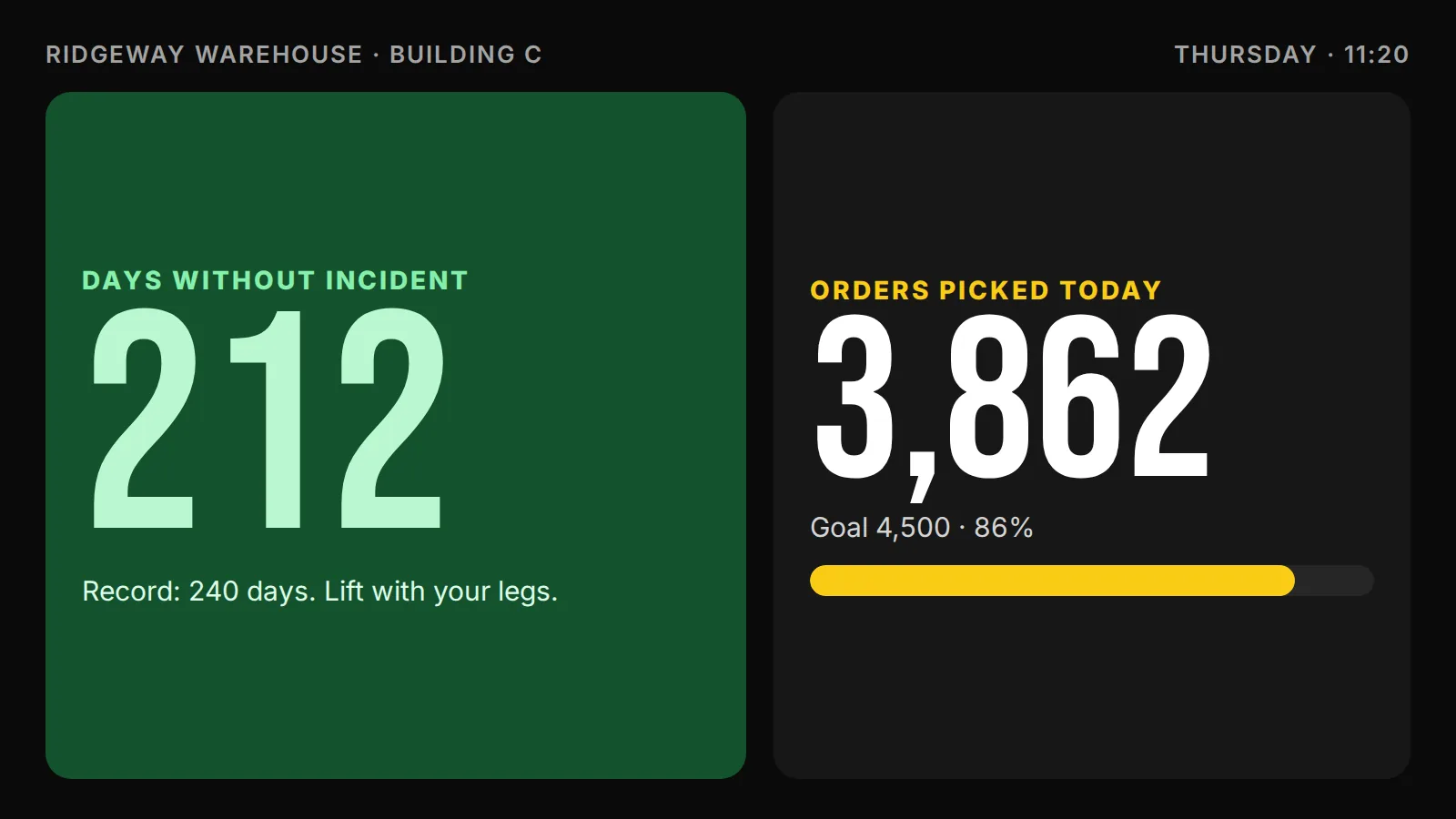 Factory floor scoreboard on a TV showing days without incident and today's output against target