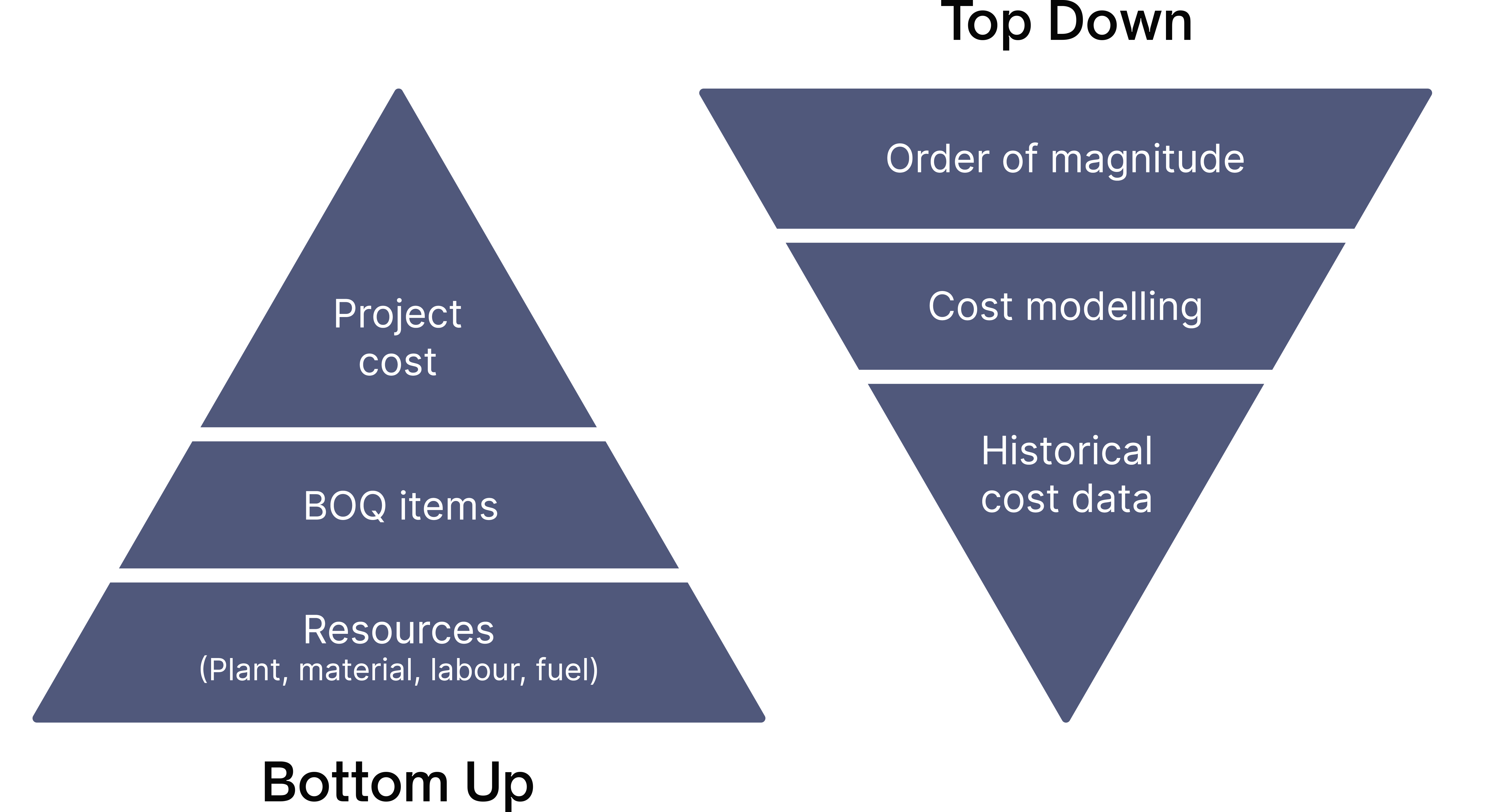 Top down and bottom up estimating