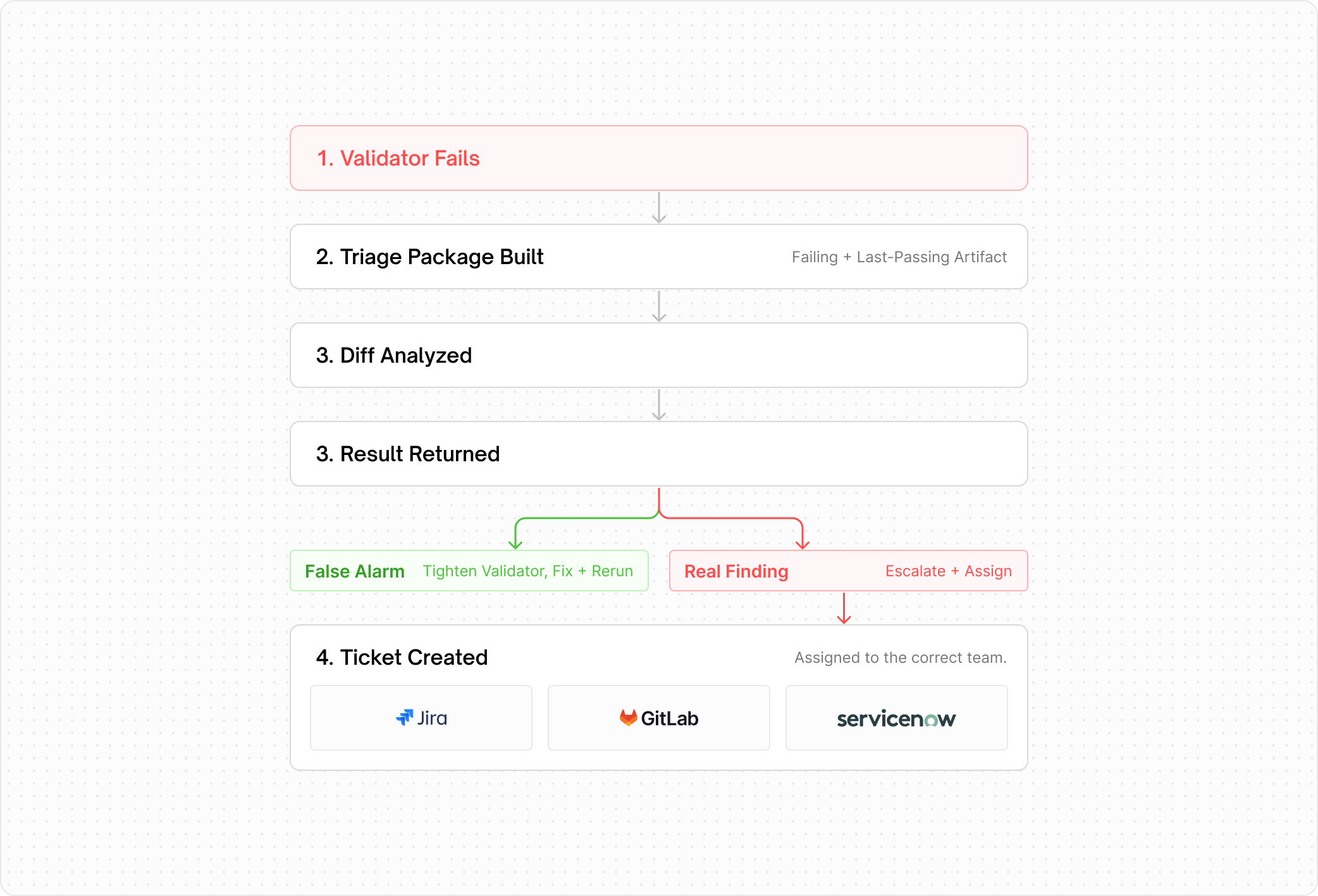 Validation failure workflow: validator fails, triage package built, diff analyzed, result returned, then a ticket created in Jira, GitLab, or ServiceNow