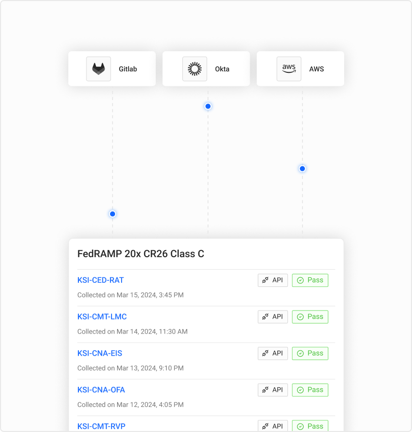 Evidence collection from Jira, Okta, and AWS into a FedRAMP 20x CR26 Class C evidence list