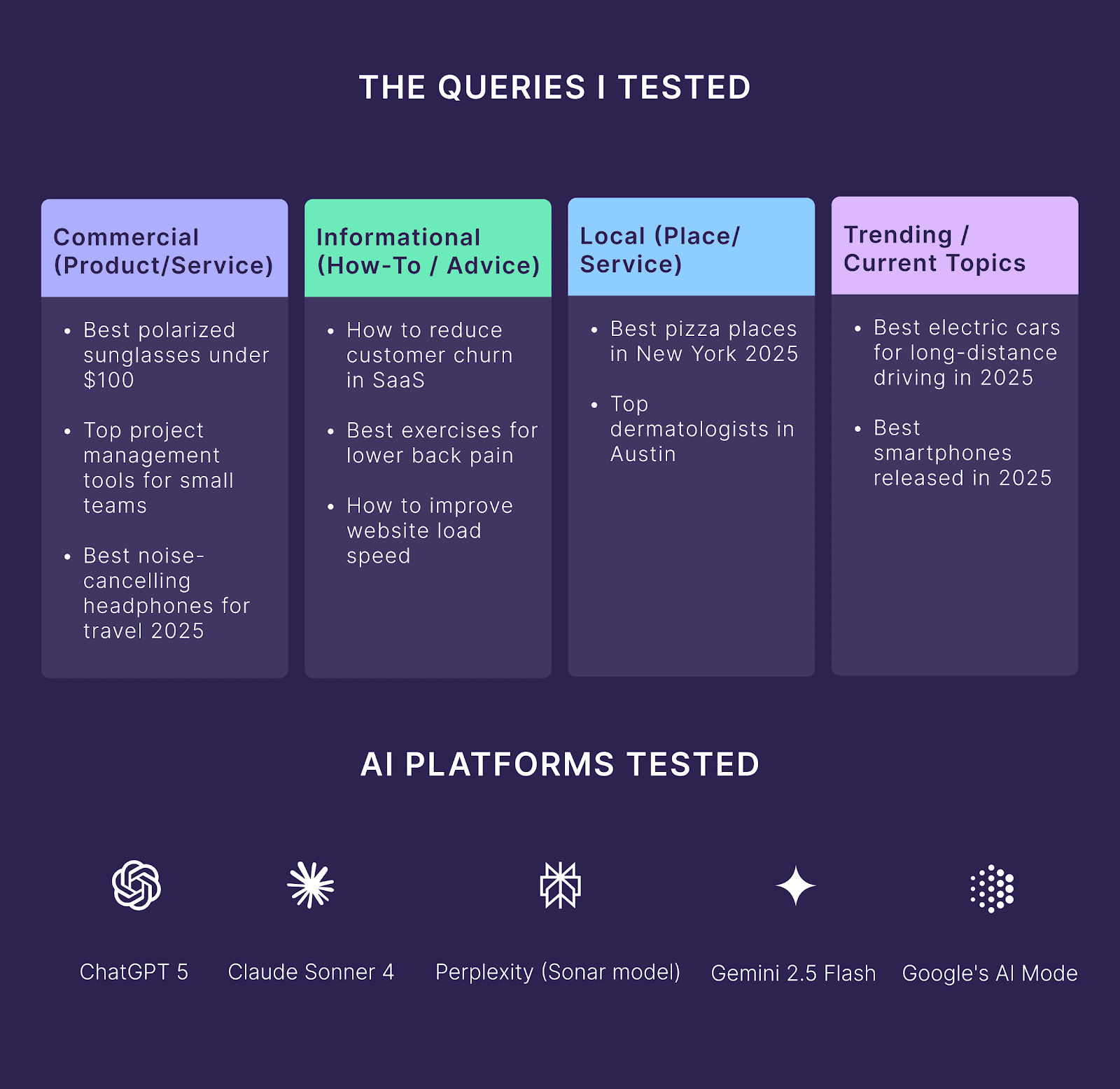 The Queries I Tested