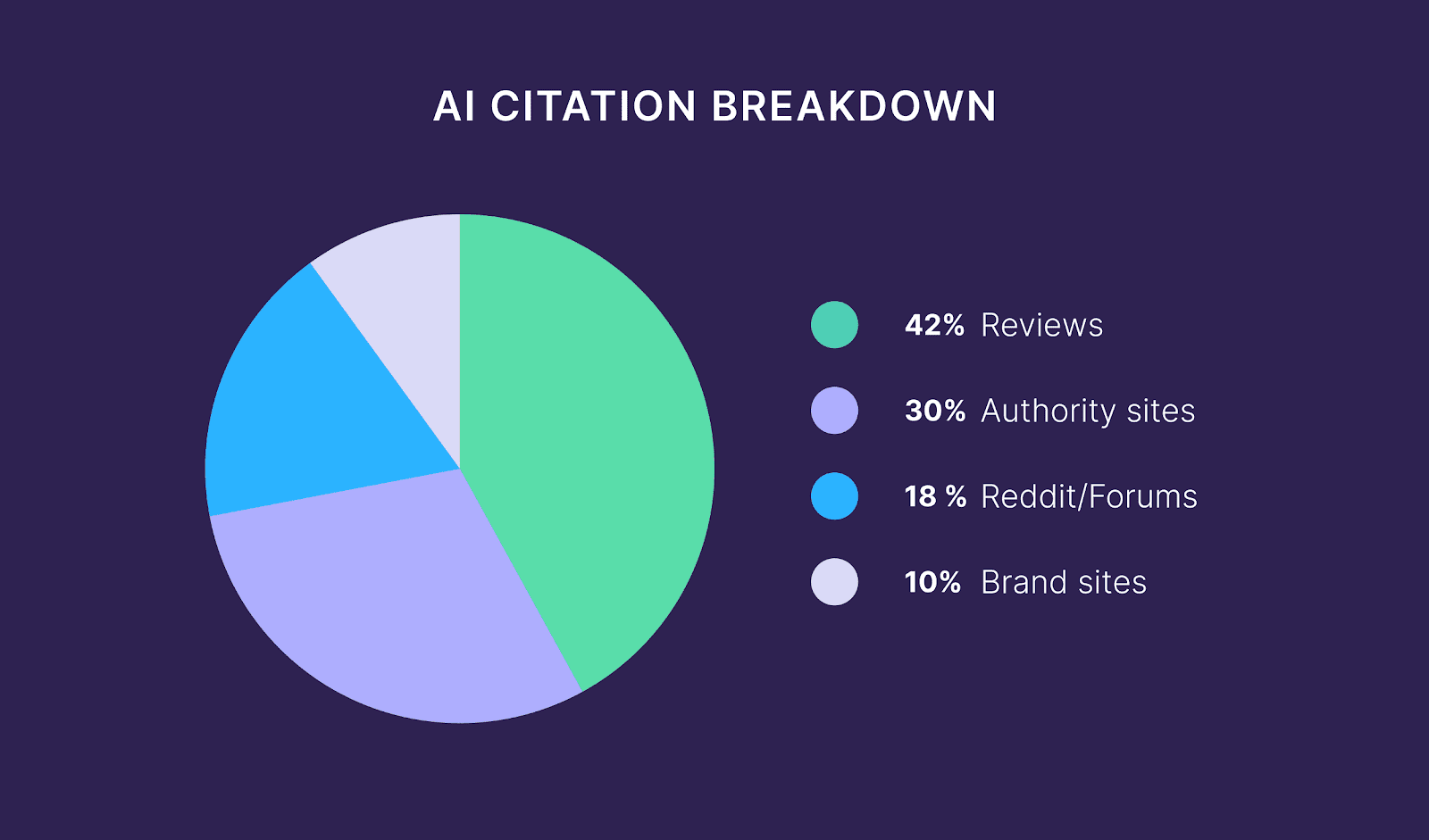 AI Citation Breakdown