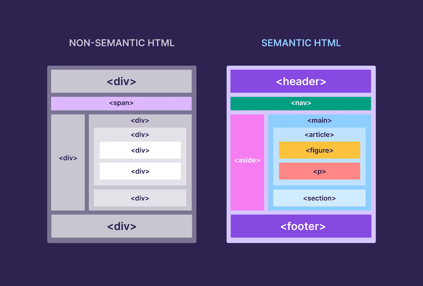 Non-sematic & Sematic HTML