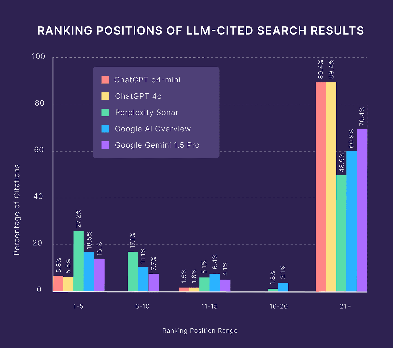 Ranking positions of LLM – Cited search results