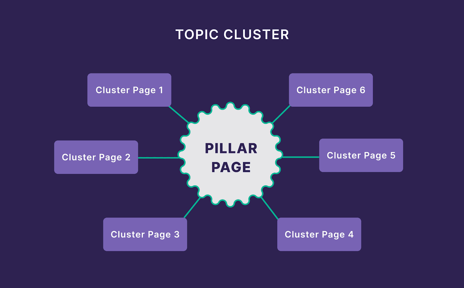 Topic Cluster