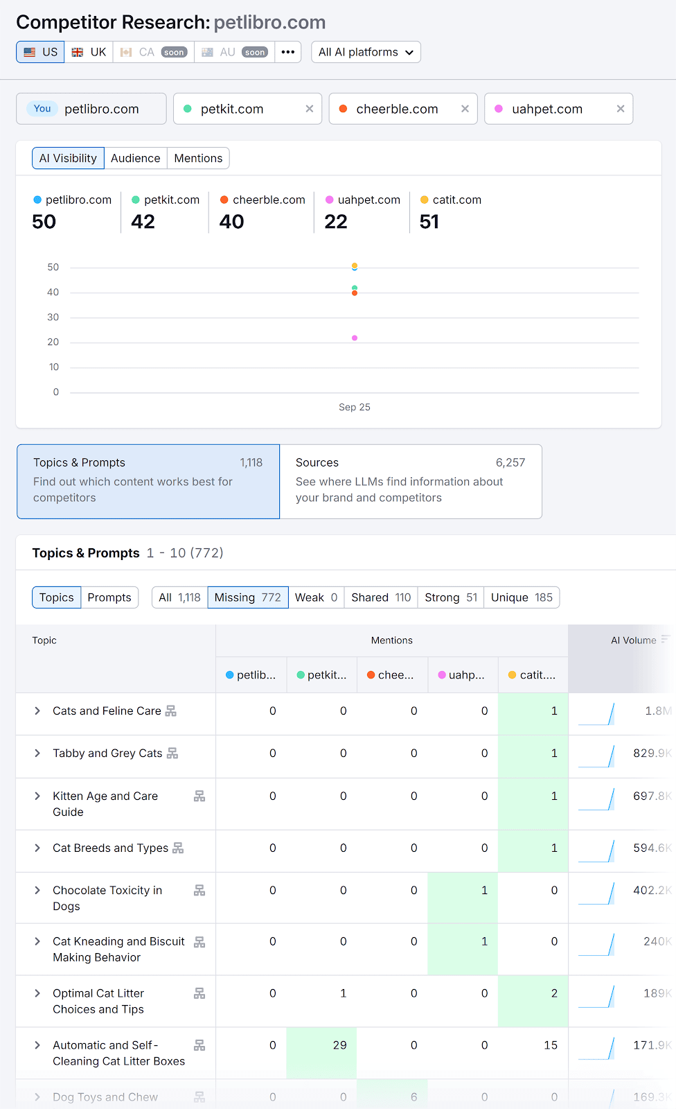 Competitor Research – Petlibro – Missing Topics