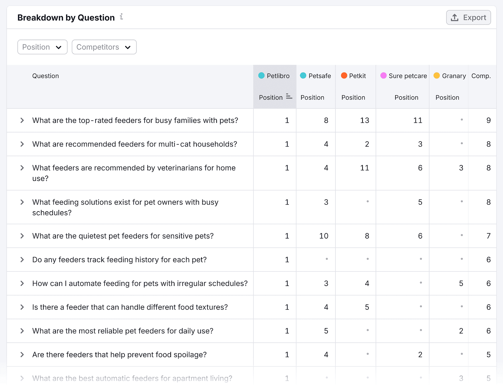 Semrush – AI SEO – Petlibro – Breakdown by Question
