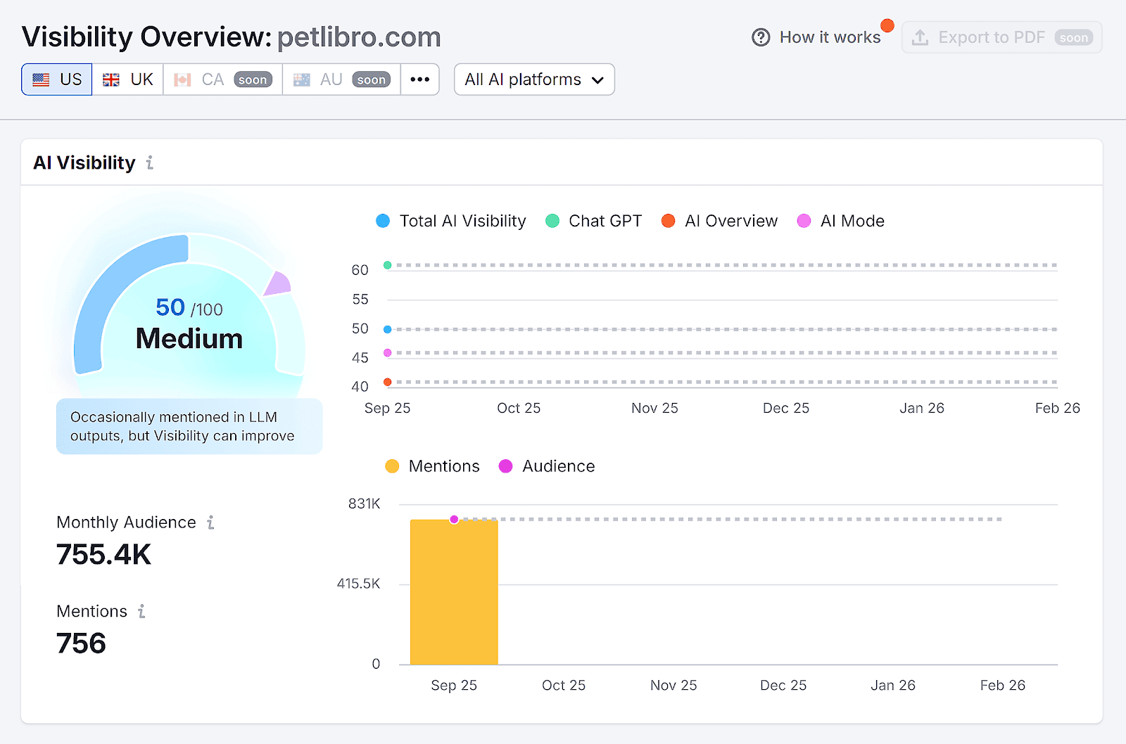 Semrush – AI SEO – Petlibro – Visibility Overview