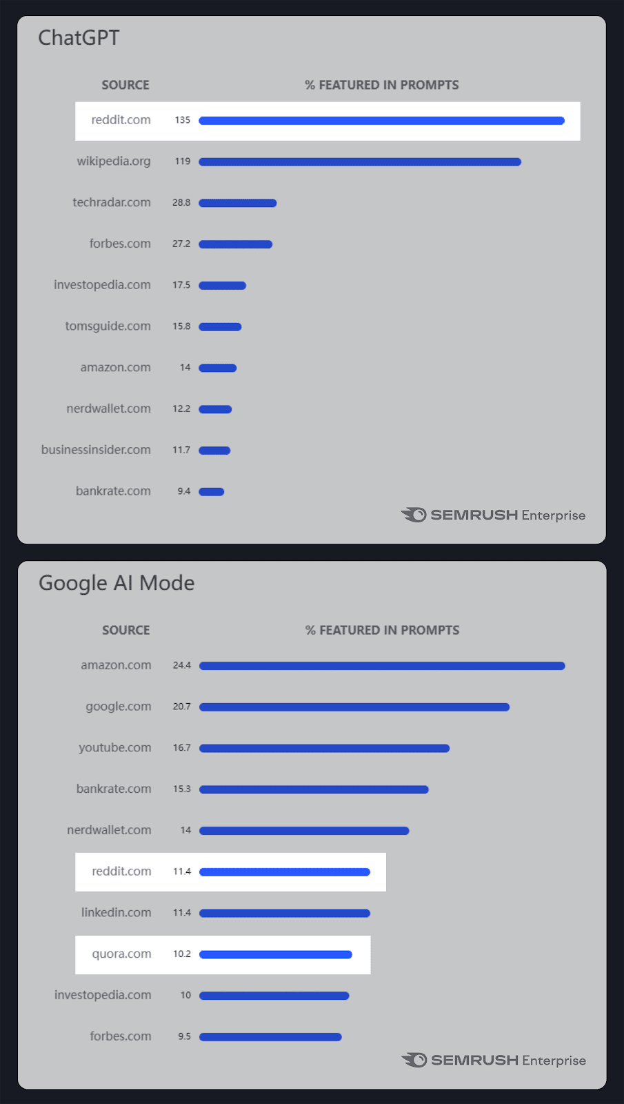 Semrush – AI Visibility Index – Top 10 sources