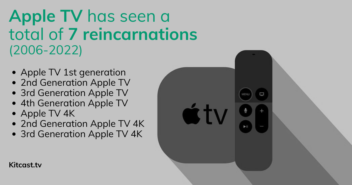 Apple TV History