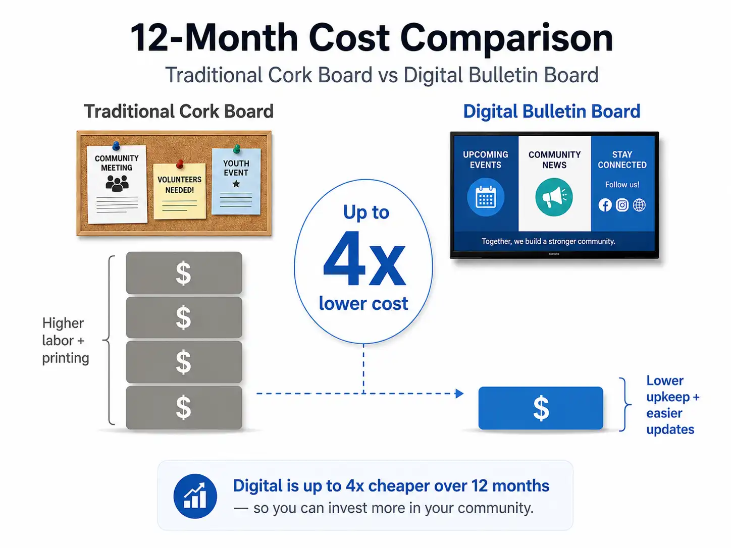 Cost comparison chart showing cork board vs digital bulletin board total cost of ownership