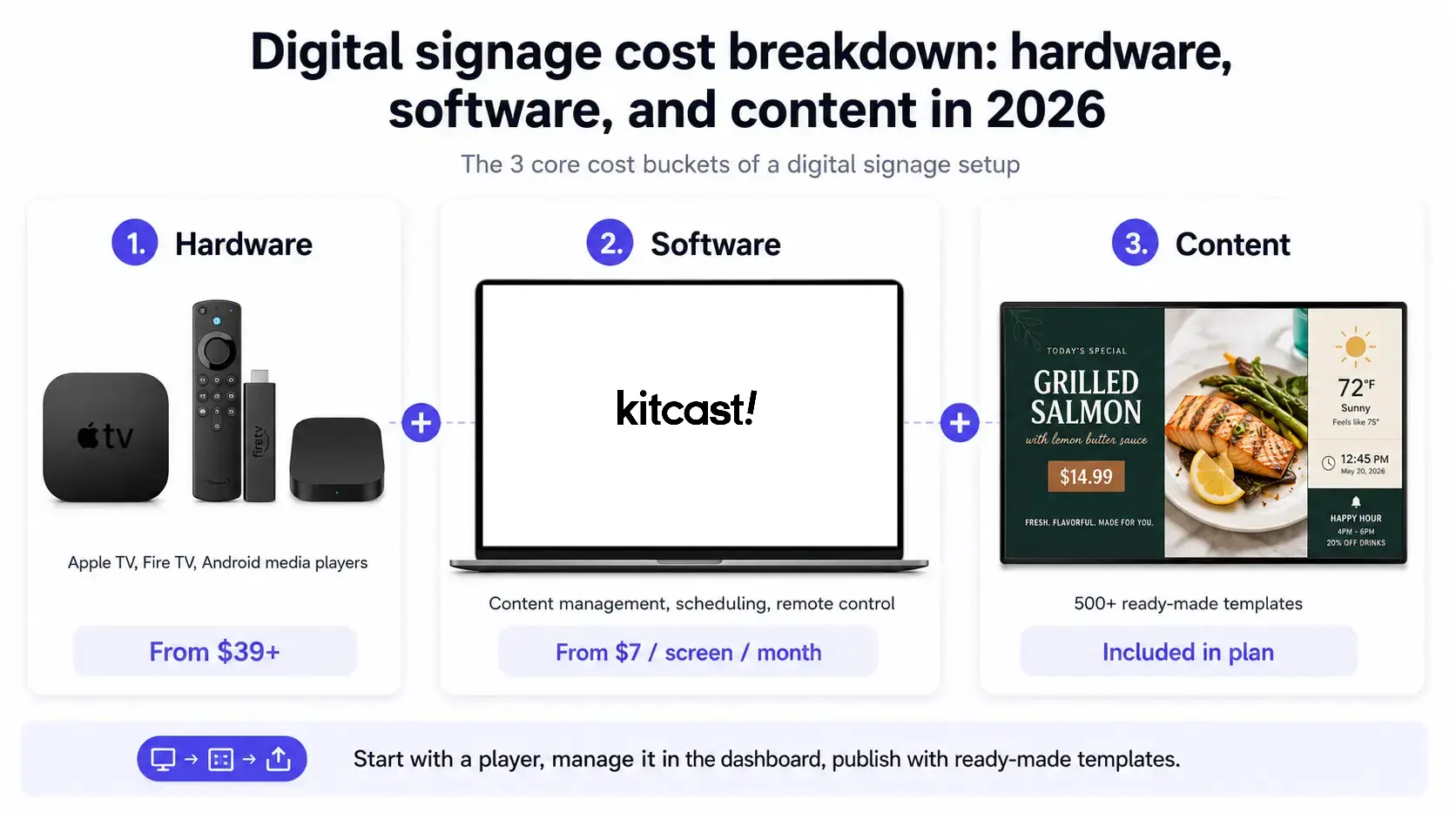 Digital signage cost breakdown: hardware, software, and content in 2026