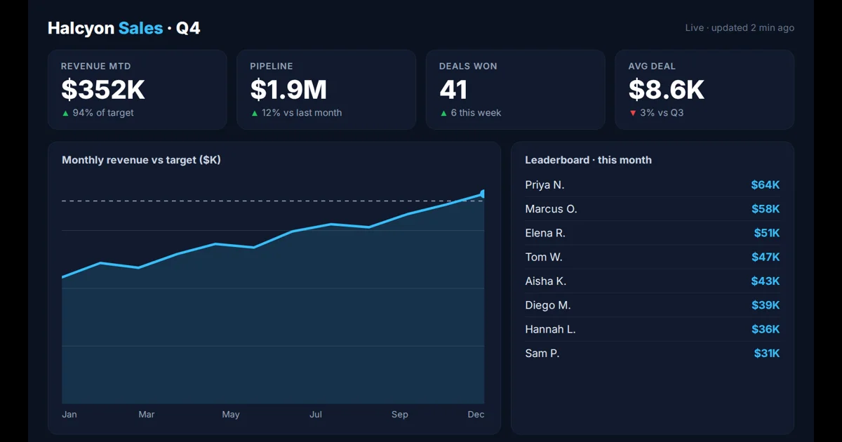 TV dashboard software showing a sales KPI dashboard on a TV