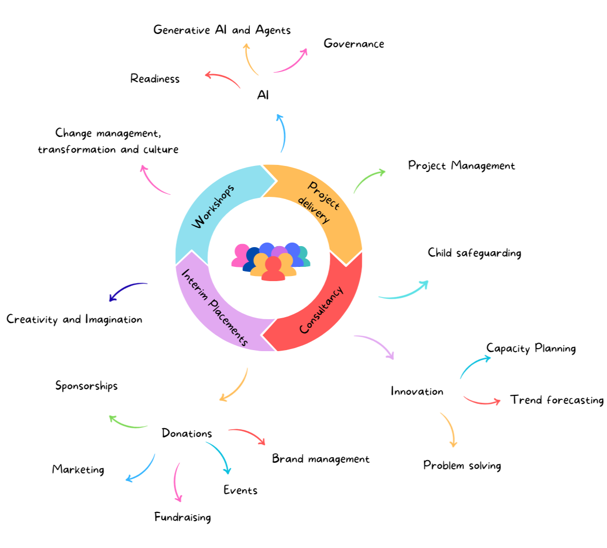 A mindmap detailing what what we cover and what we offer