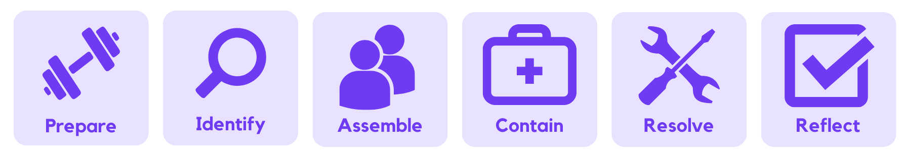 Phases on an incident response process