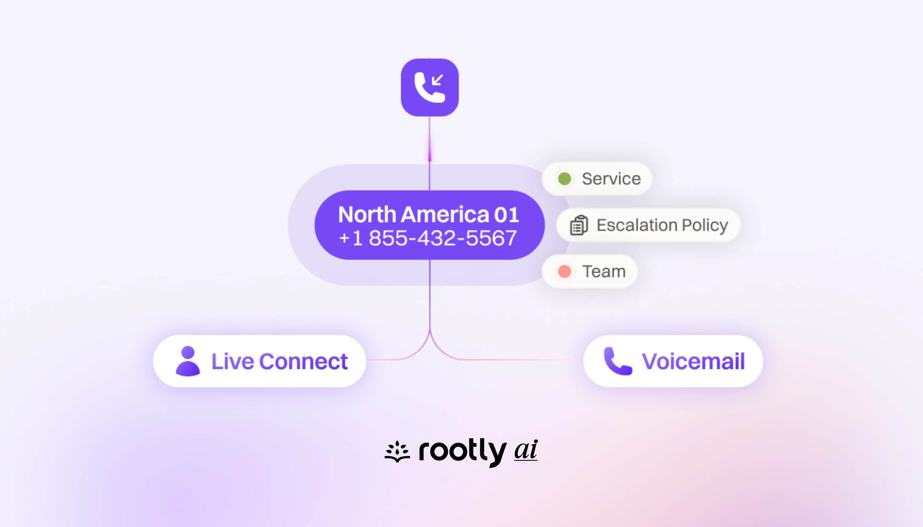 Calling Tree Live Call Routing