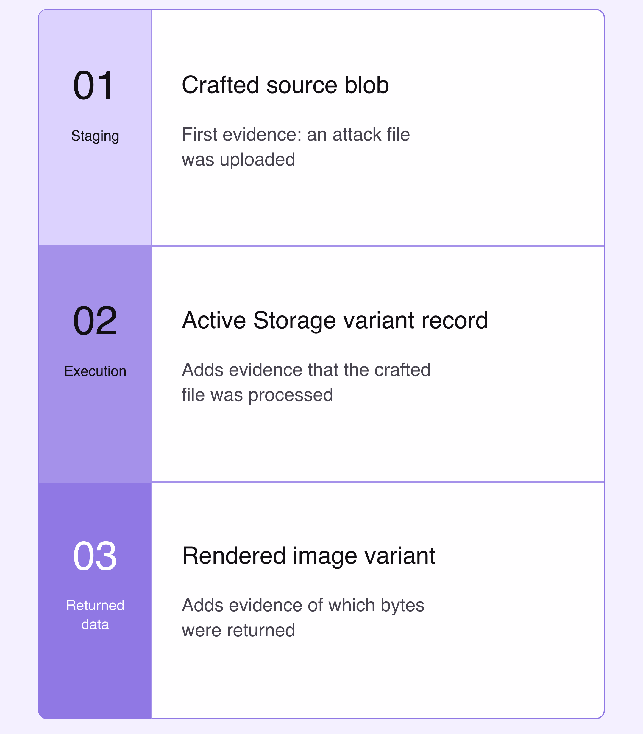 Three connected forensic evidence layers: the crafted source blob shows staging, the Active Storage variant record adds evidence of execution and the rendered image adds evidence of which bytes were returned.