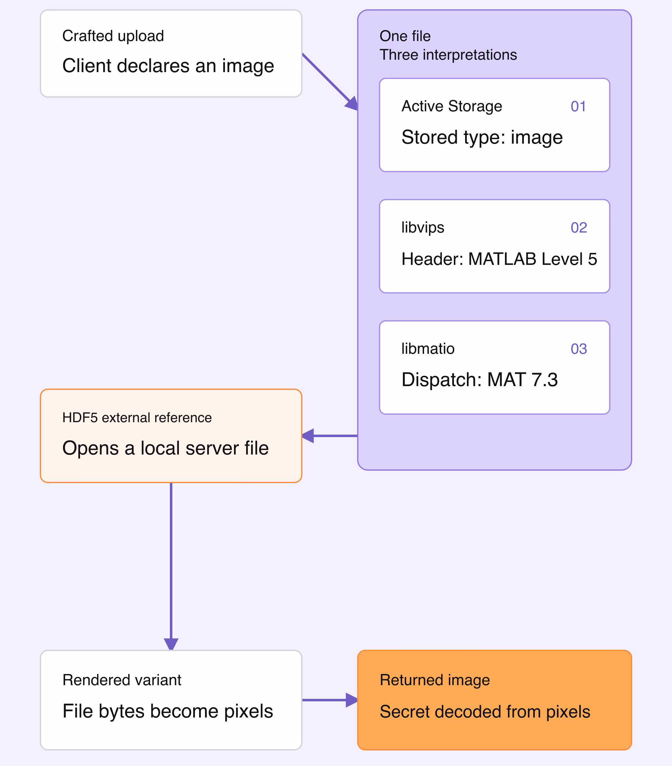 A crafted upload is interpreted as an image by Active Storage, as MATLAB Level 5 by libvips and as MAT 7.3 by libmatio; HDF5 opens a server file whose bytes are returned as image pixels.