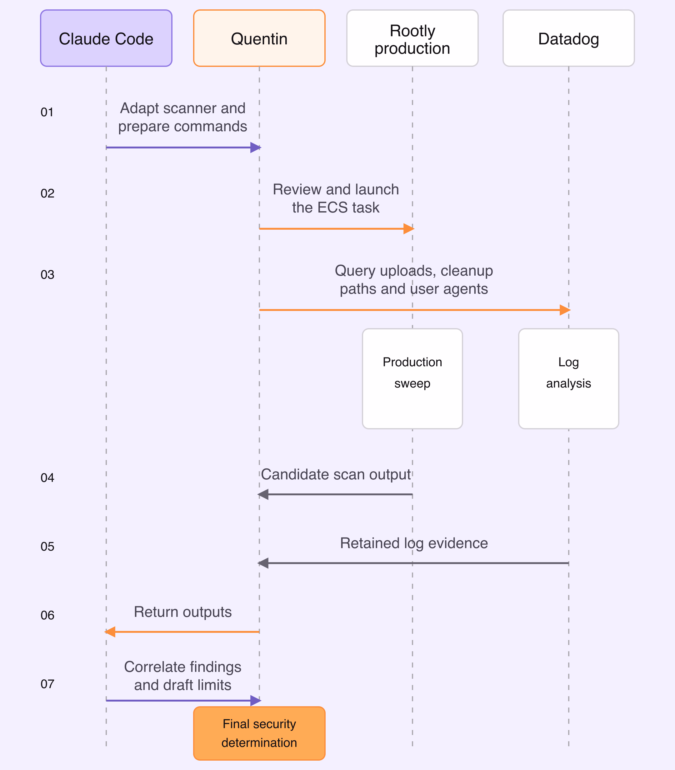 Claude Code prepares the scanner and bounded commands; Quentin reviews and launches production work, queries Datadog and makes the final security determination.