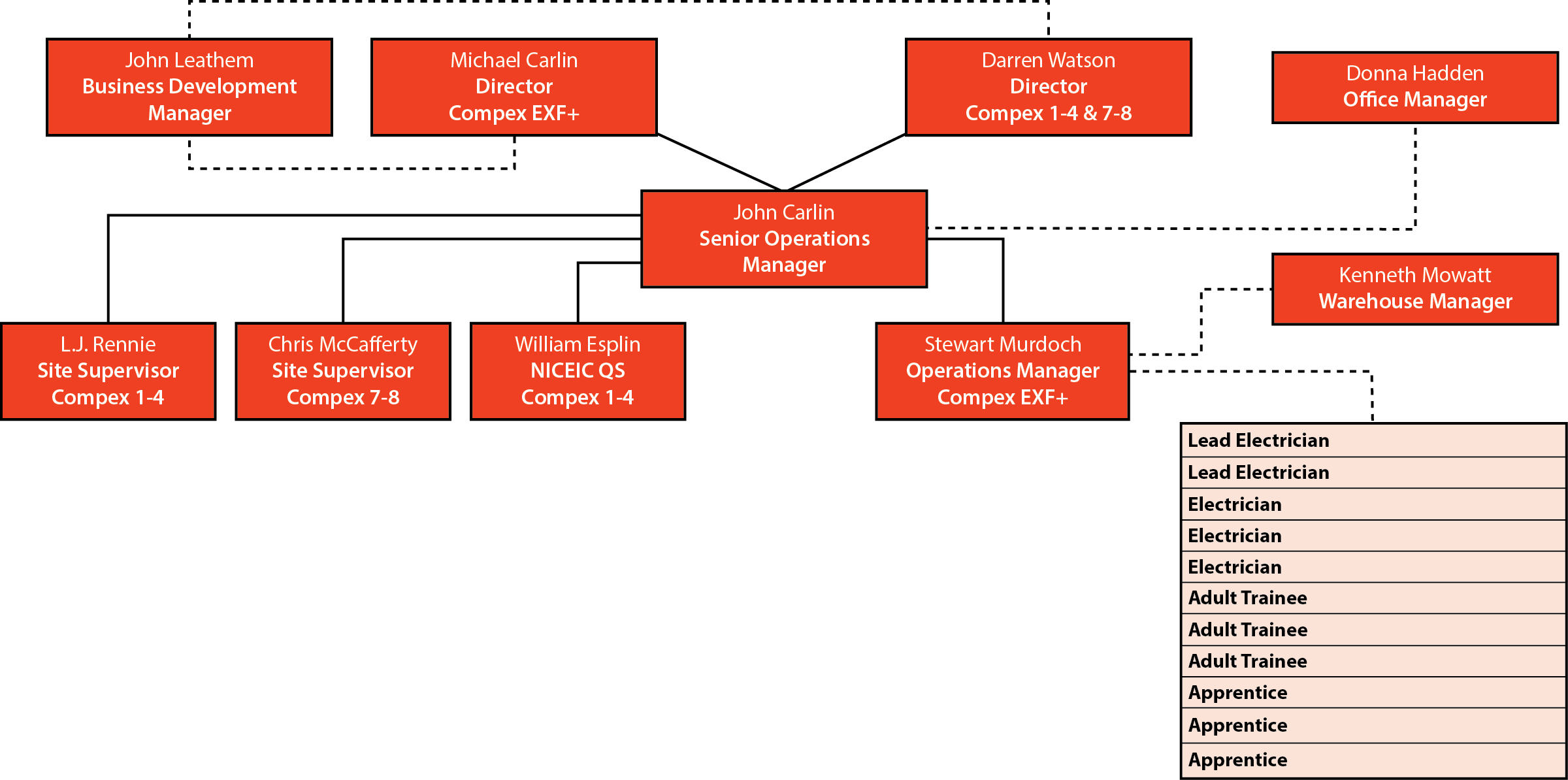 Team Structure