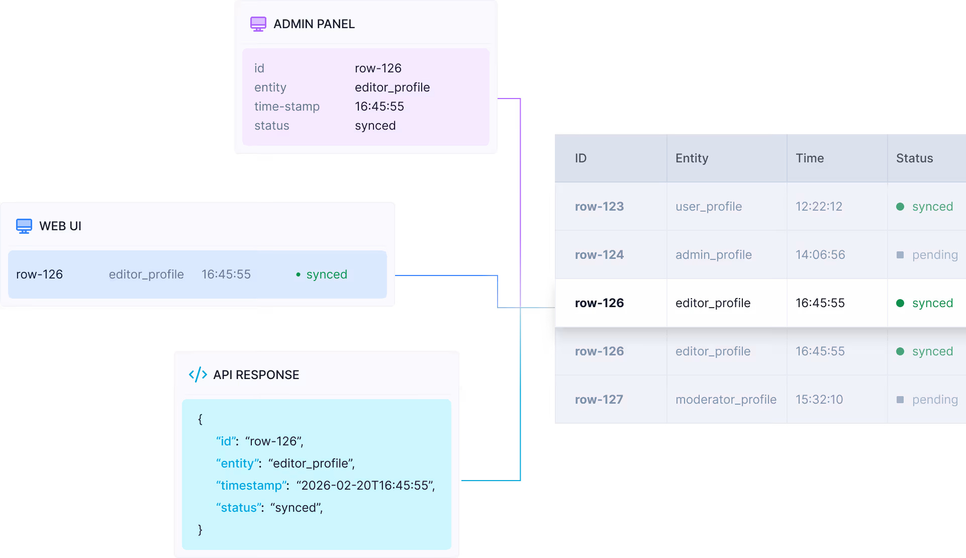Access data anywhere – admin panel, web UI and API in sync