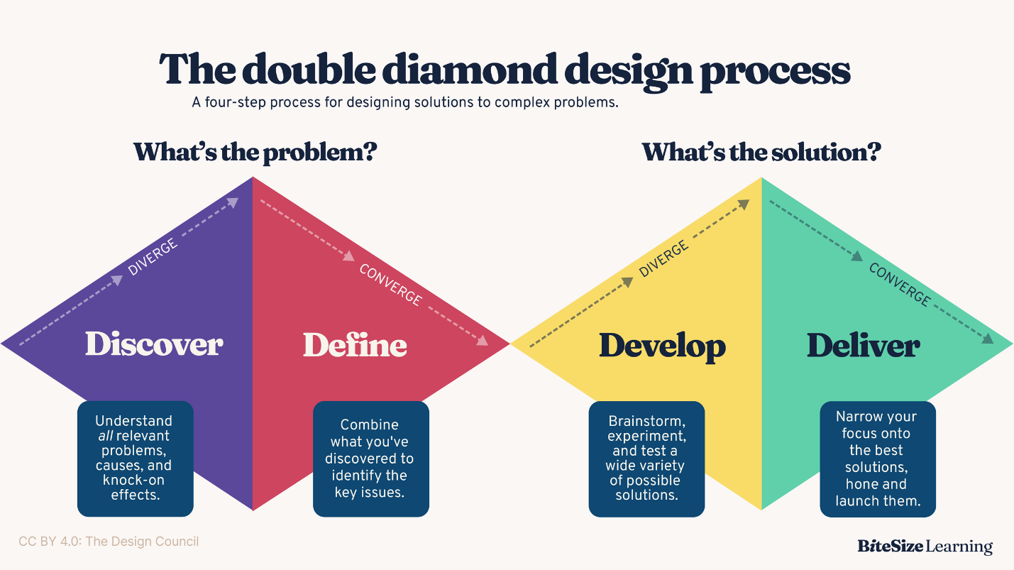 The Double Diamond design process, explained step-by step | Discover,  define, develop & deliver — BiteSize Learning