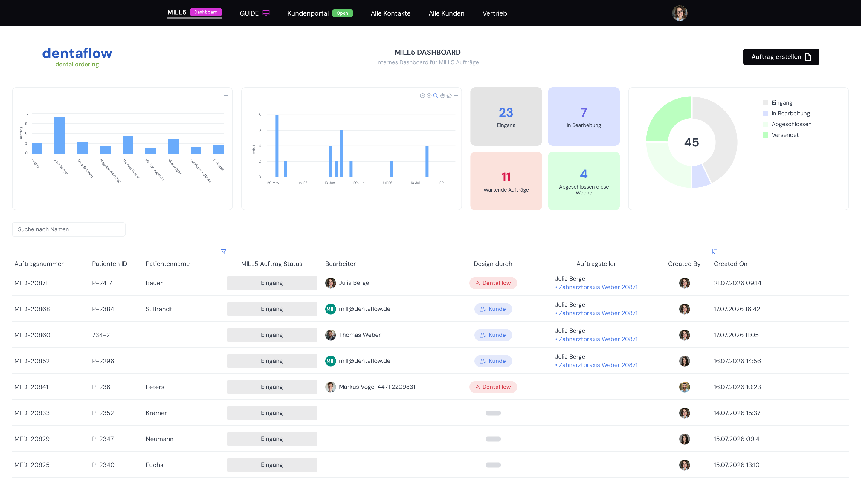 DentaFlow centralized dashboard with real-time order statistics