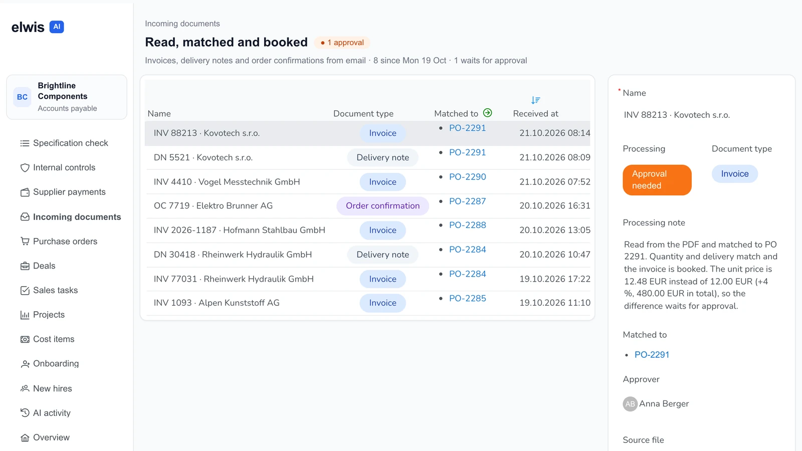 Incoming documents read, matched to purchase orders and booked, with one invoice waiting for approval