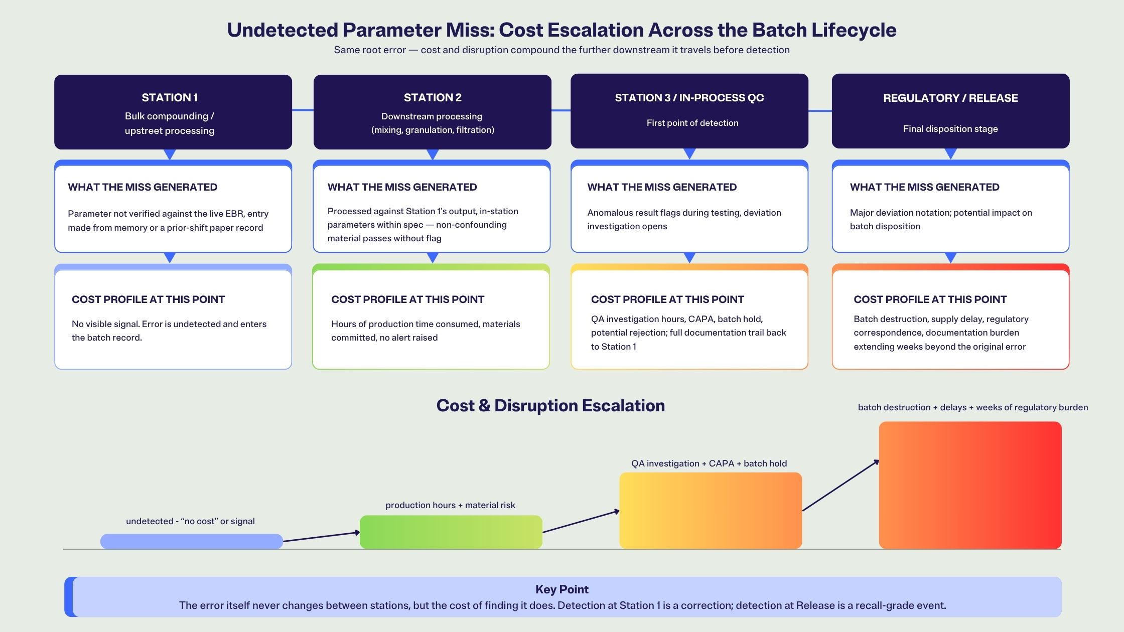 Undetected parameter miss costs infograph by Kinetic-ID.