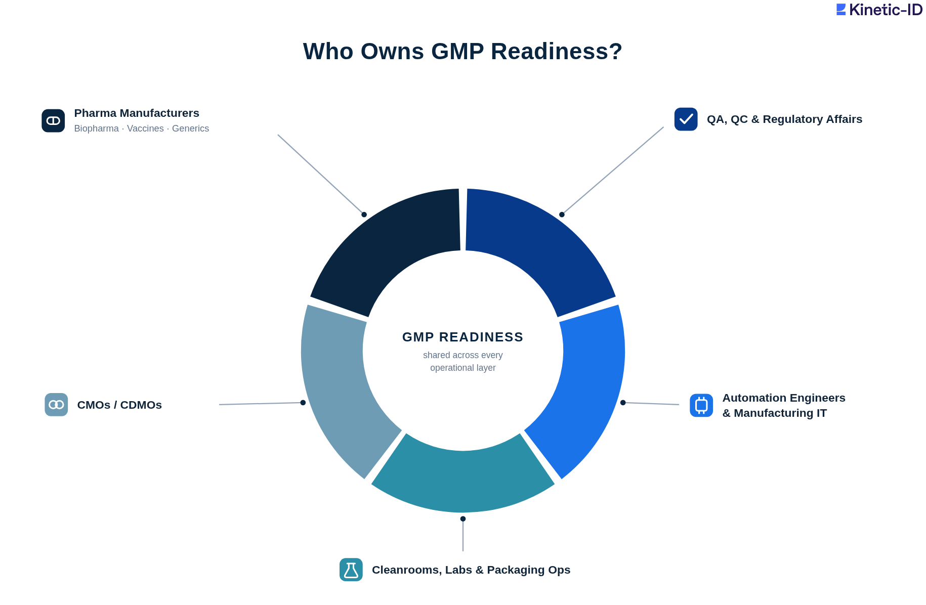 Who needs to be GMP-ready infograph