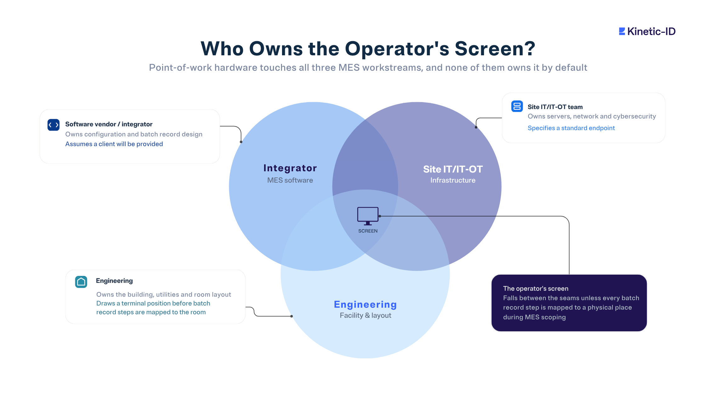 Venn diagram of the three MES workstreams (software integrator, site IT/OT team and engineering) overlapping at the operator's screen, which none of them owns by default