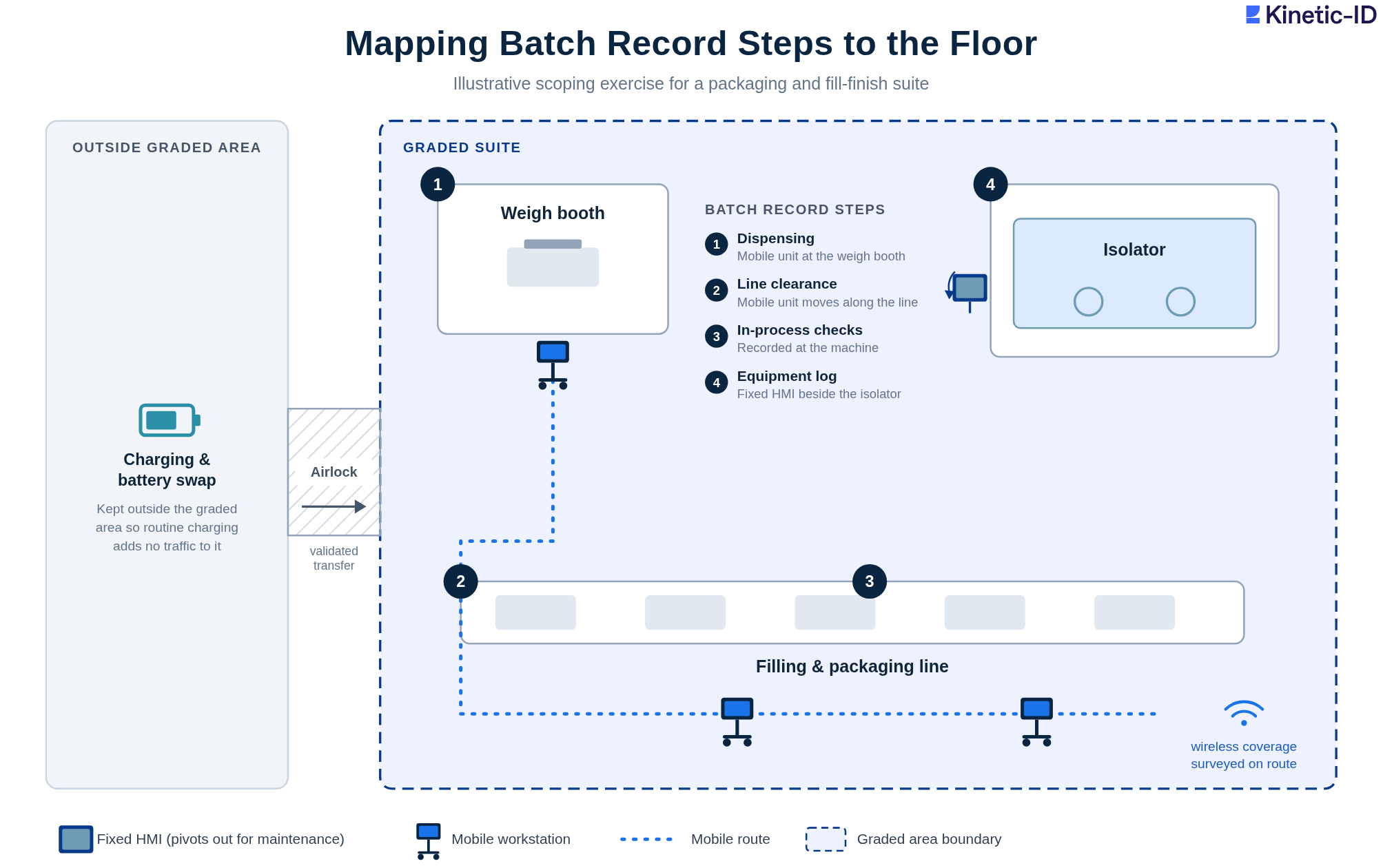 Illustrative floor plan of a packaging and fill-finish suite with four batch record steps mapped to mobile workstation routes and a fixed HMI beside the isolator, with charging kept outside the graded area