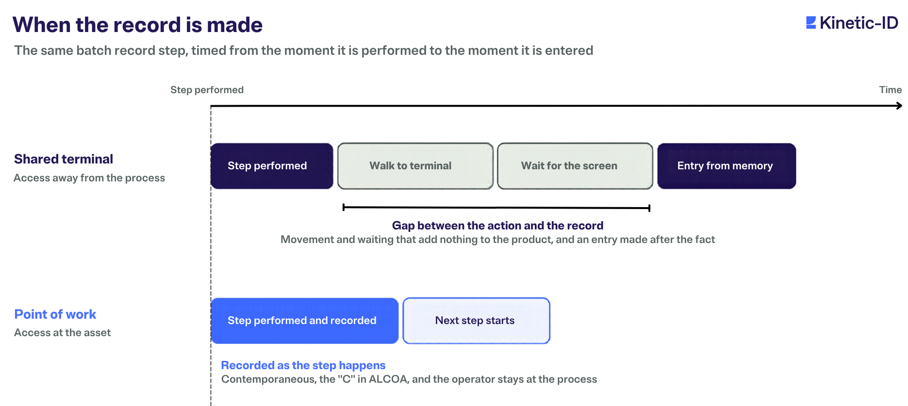 Illustrative timeline comparing a shared terminal, where a step is followed by walking, waiting and an entry from memory, with point-of-work access, where the step is performed and recorded at the same time