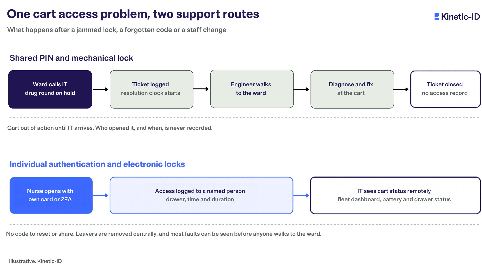 Illustrative flow comparing two support routes: with a shared PIN, the ward calls IT, a ticket is logged, an engineer walks to the ward, fixes the cart and closes the ticket with no access record; with individual authentication, a nurse opens the cart with their own card or passcode, the access is logged to a named person, and IT sees cart status remotely on a fleet dashboard