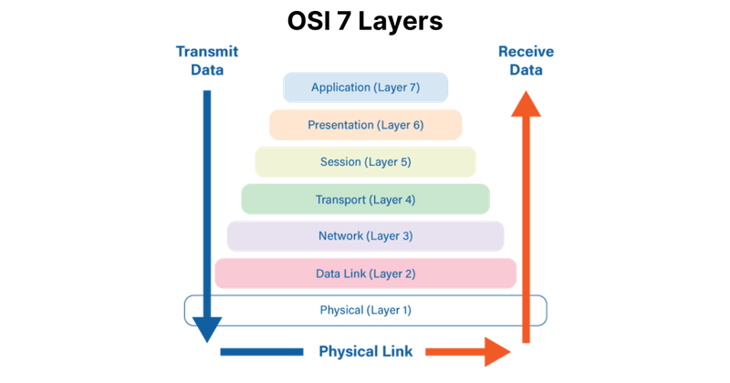 OSI 7 Layers